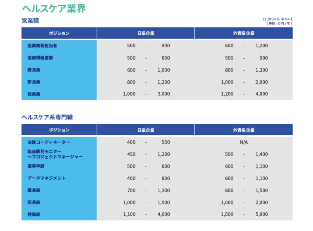 ヘルスケア業界・外資系企業の年収比較表