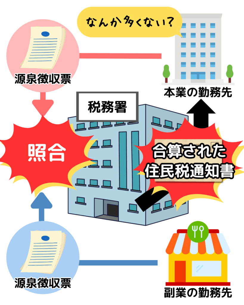 住民税が本業の職場に通知される図