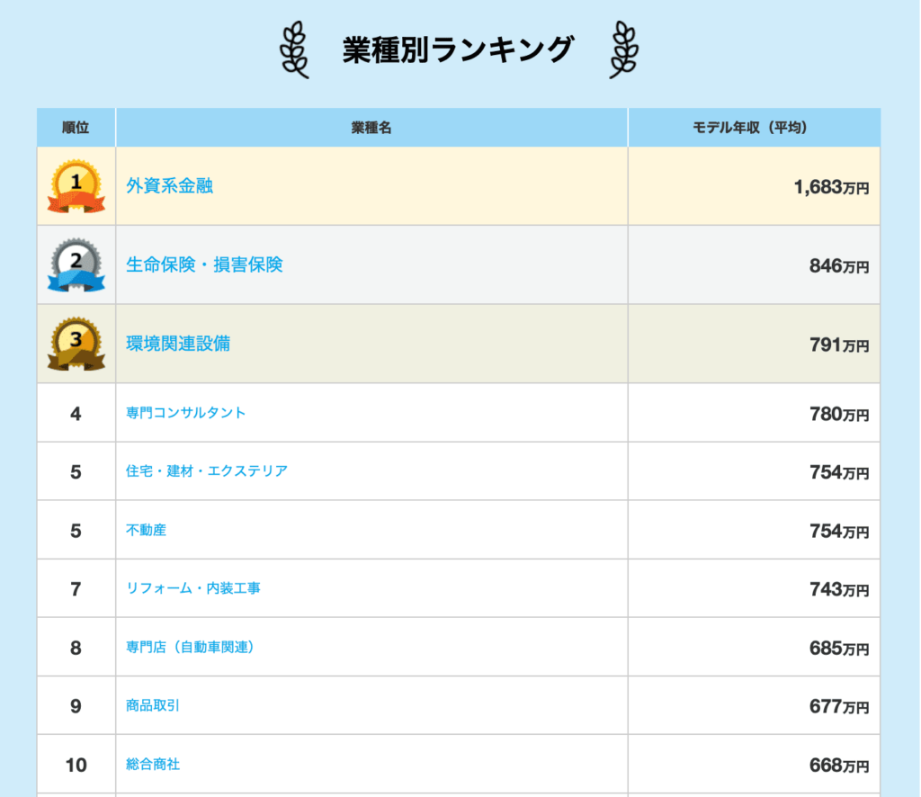 業種別年収ランキング