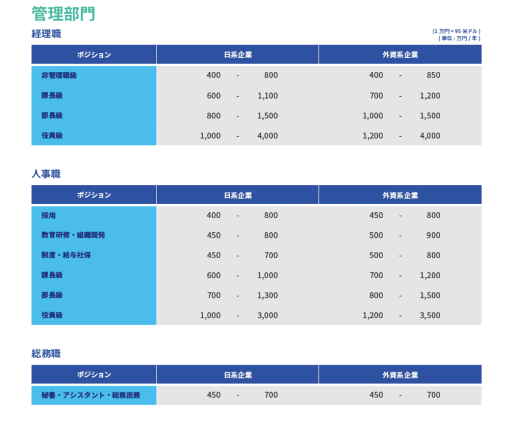 管理部門・外資系企業の年収比較表