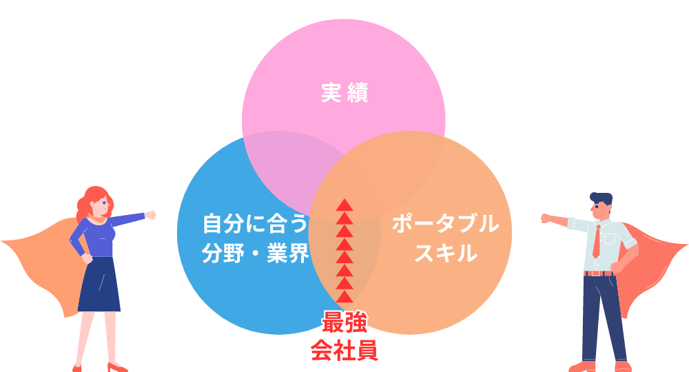 転職に強い会社員のを表す図解