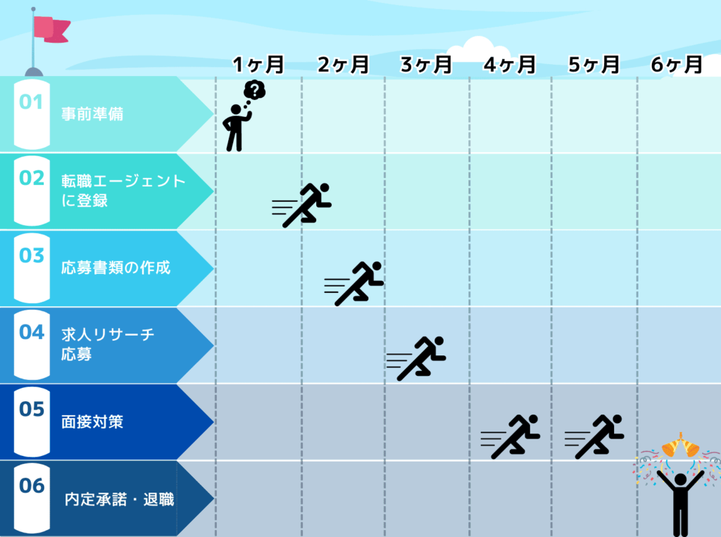 転職活動の全体像とスケジュールの図解