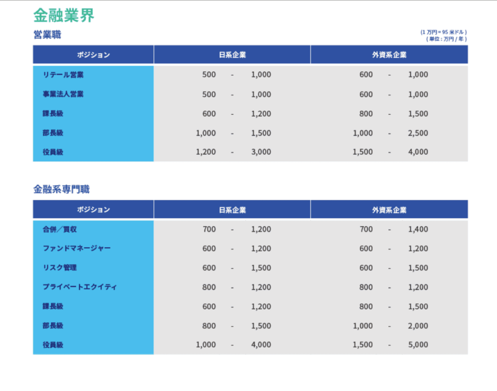 金融業界・外資系企業の年収比較表