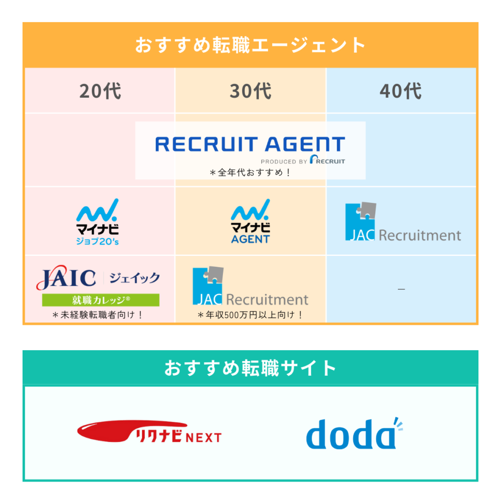 おすすめ転職エージェント・転職サイト一覧イメージ