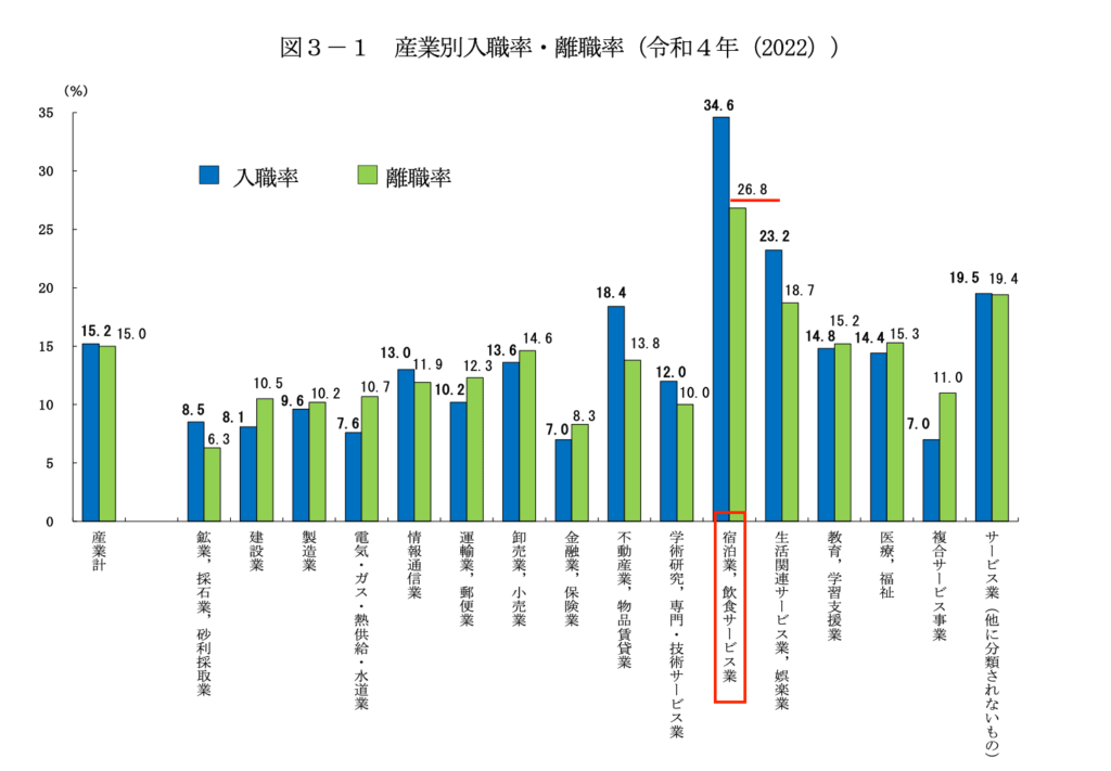 厚生労働省「令和４年-雇用動向調査結果の概要」