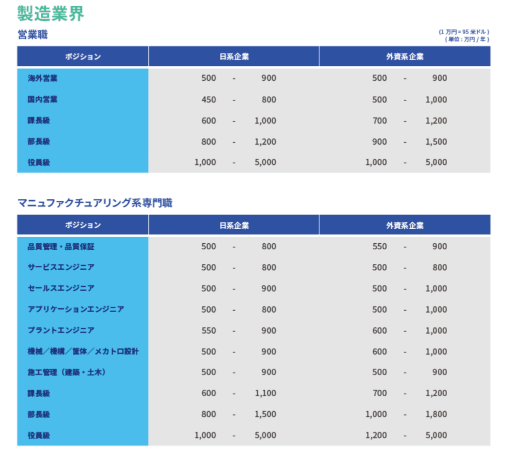 外資系企業の転職市場動向_日系企業との年収比較1