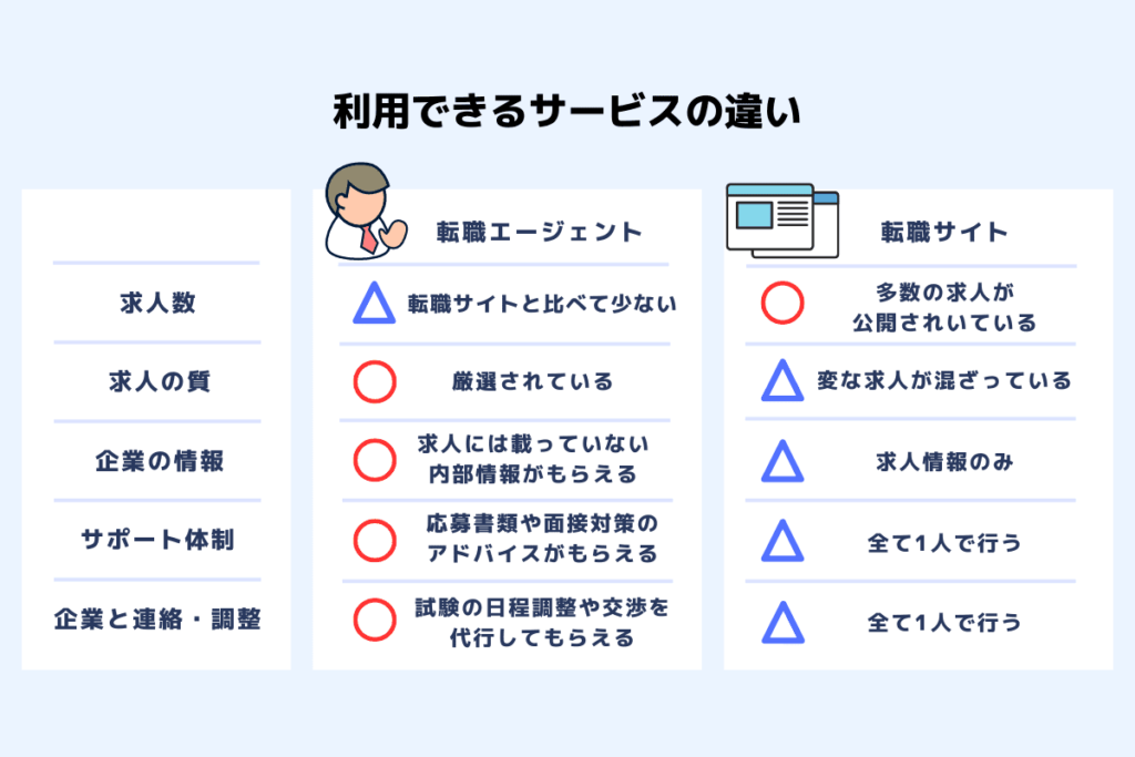 転職サイトと転職エージェントの比較一覧表