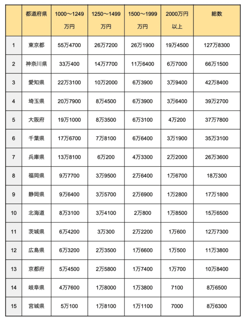 都道府県別_年収1000万円超えが多い都道府県ランキング